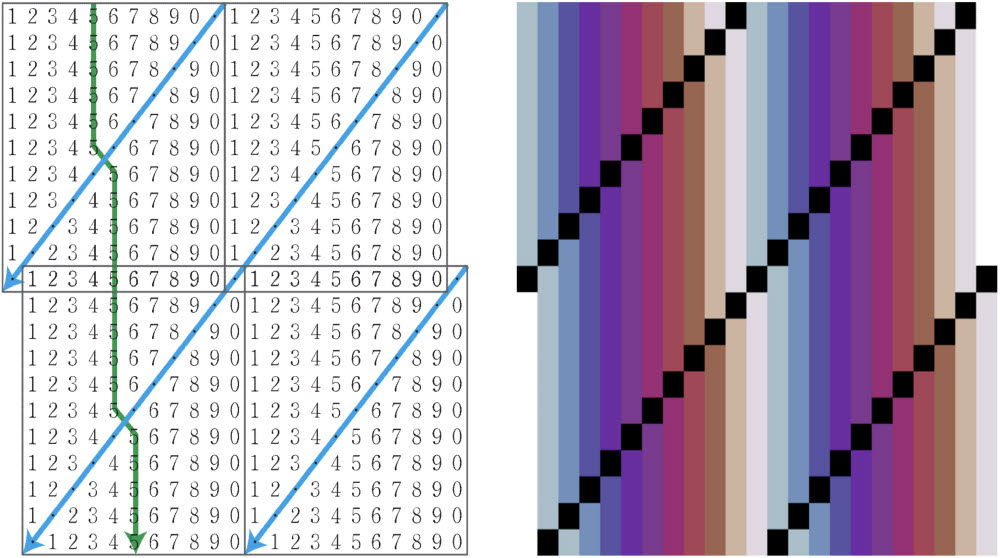 왼쪽은 적절한 주기로 확장된 숫자표. 숫자표의 경계에서 숫자 배열의 연속성을 볼 수 있다. 오른쪽은 적절한 주기로 확장된 색깔표. 연속성을 더 잘 확인할 수 있다.