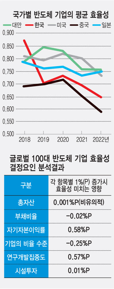 韓 반도체기업 효율성, 대만·日·美보다 낮아