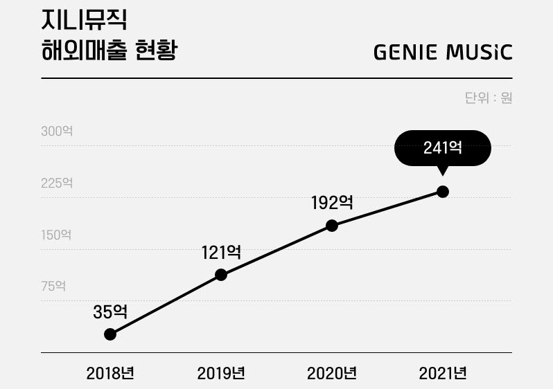 지니뮤직 해외 음원 매출 추이