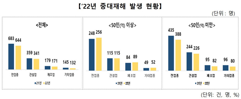 중대재해처벌법 1년, 한계 드러나…“서류작업 치중, 사망자 3.2% 증가”