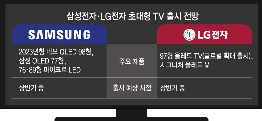 삼성·LG, 상반기 '초대형' TV 집중 출시...시장 침체 극복 '비밀병기'
