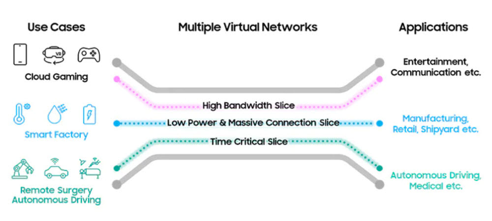 삼성전자 5G 네트워크 슬라이싱 구조도