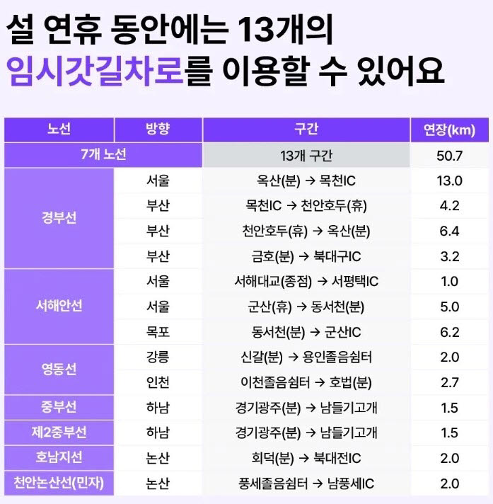 설 연휴 갓길 주행 가능 구간. 티맵모빌리티 제공