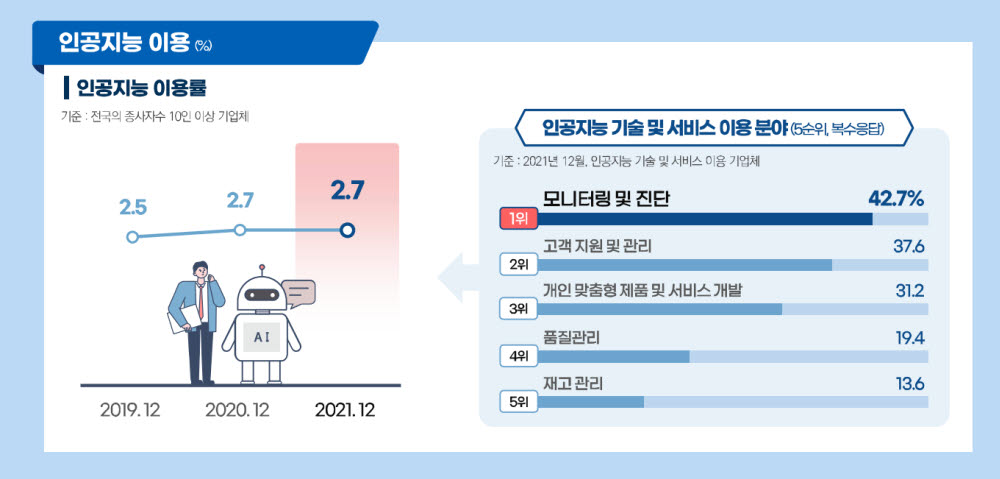 10인 이상 기업 "인공지능보다 클라우드·빅데이터 활용 늘어"