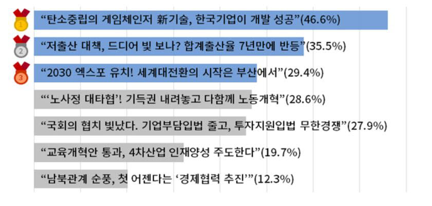 2023년 기업인이 염원하는 희망뉴스 미래준비 부문(복수응답)