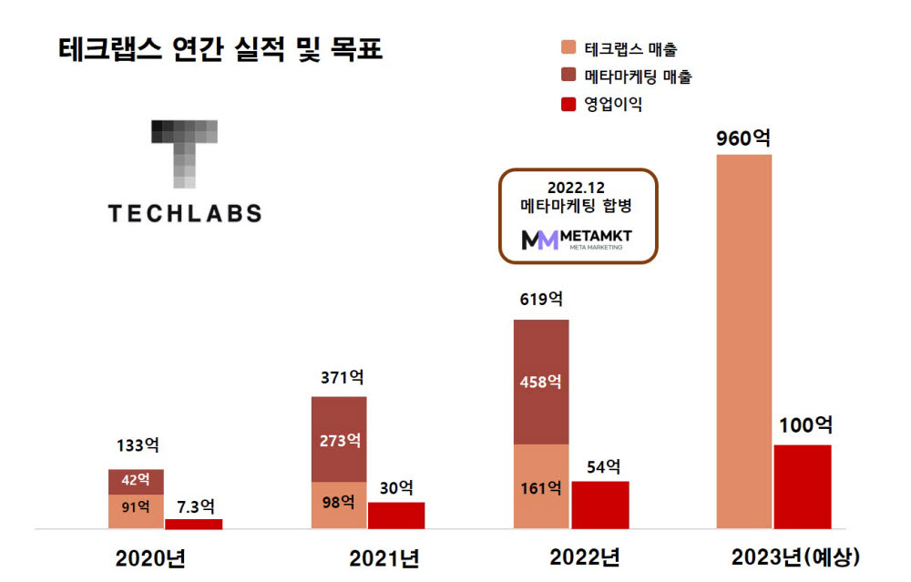 테크랩스, AI 애드테크 본격화…IPO 정조준