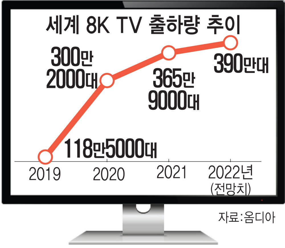 LG Electronics does not develop an OLED 8K '97-type'... Ultra-large TV resolution competition 'wait and see'