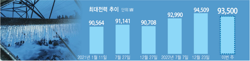 최강한파 '강타'…최대전력 '비상'