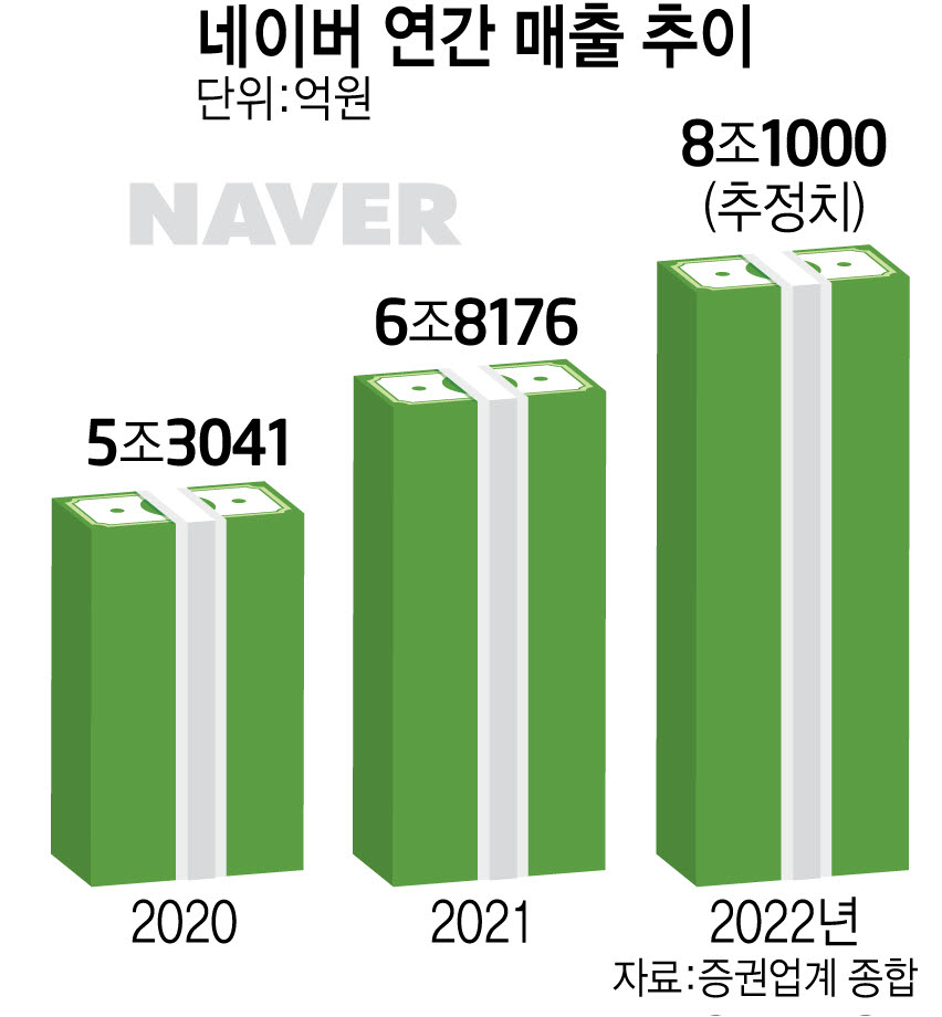 [단독]Naver's record-breaking sales, incentives are 'cut in half'