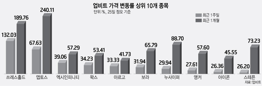 '시세 급변' 유의 종목만 10개...명절 연휴 '코인 불장'