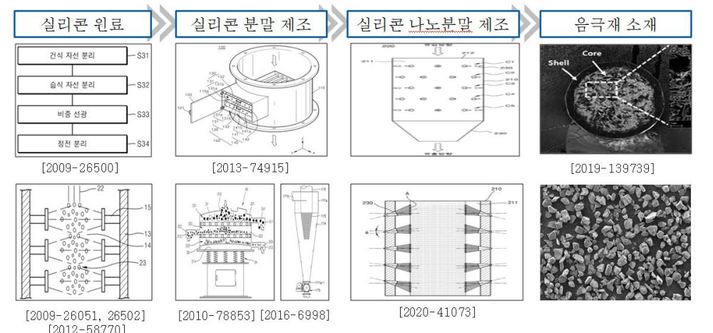 한국메탈실리콘 실리콘 음극재 제조 기술 이미지