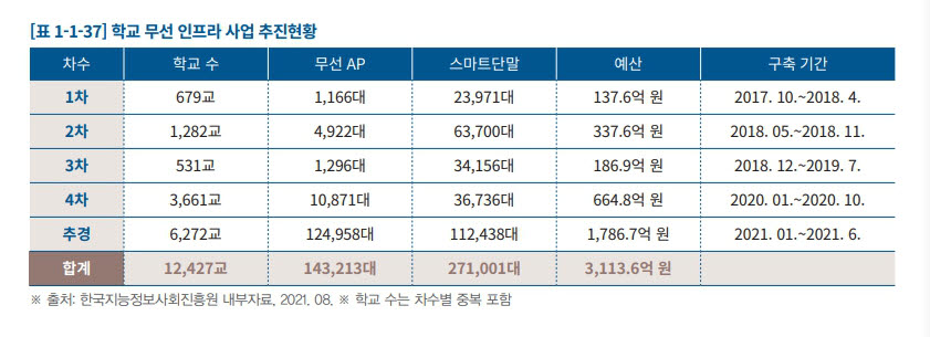 학교 무선 인프라 사업 추진현황 (자료: 2021 교육정보화백서)