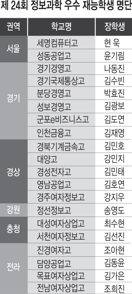 '정보과학 우수 재능학생' 20명, 장학금 수상