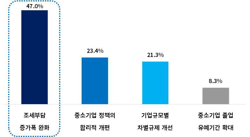 기업들이 꼽은 피터팬증후군 극복 및 성장사다리 작동을 위한 정책과제. [자료:대한상의]