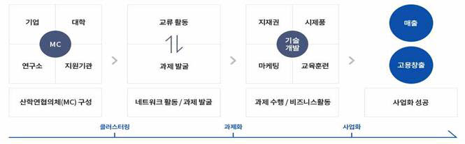 디지털MC 운영 기본모형.