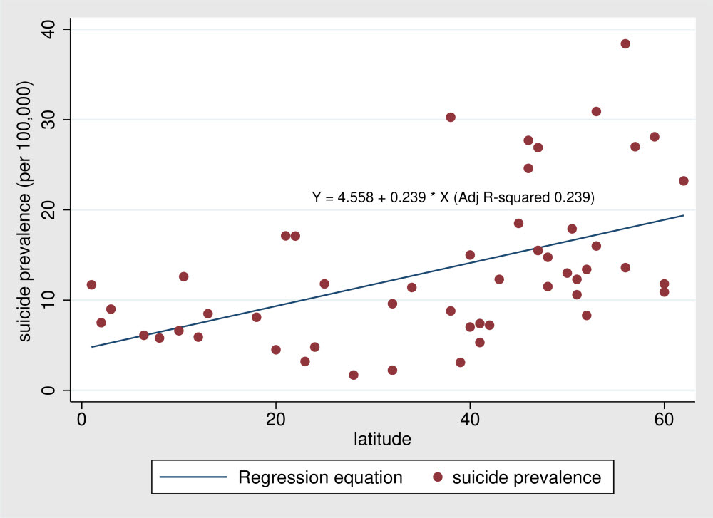 위도별 자살 유병률 회귀분석 그래프.