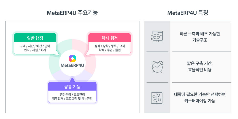 메타넷디지털, 'MetaERP4U'로 대학정보화 시장 영향력 확대