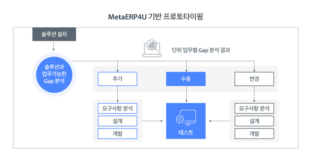 메타넷디지털, 'MetaERP4U'로 대학정보화 시장 영향력 확대