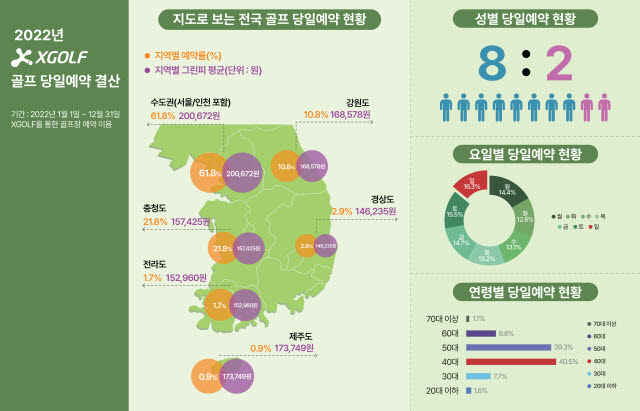 골프 당일예약 결산