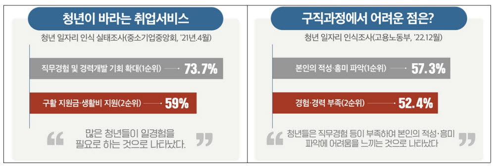 고용부, 청년층 실무경험 기회 본격 확대…“단계별 맞춤형 지원”