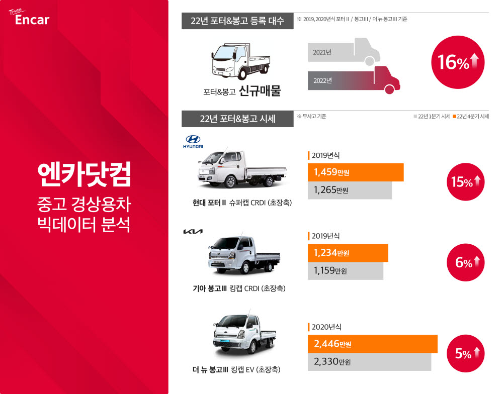 엔카닷컴 중고 경상용차 빅데이터 분석