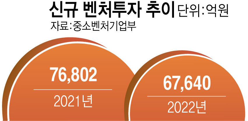 지난해 신규 벤처투자 전년比 12% 줄었다