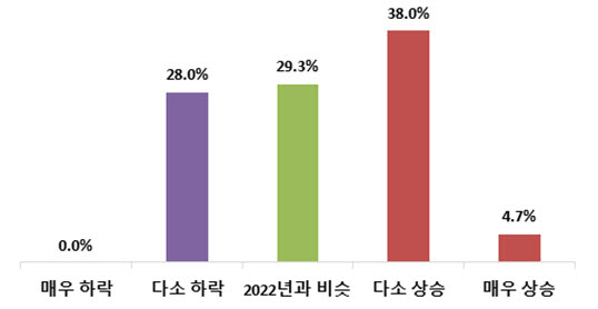 2023년 원자재 가격 전망. [자료:전경련]