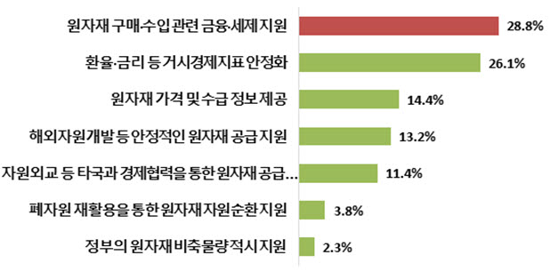 원자재 수급 안정화를 위해 시급한 정책. [자료:전경련]