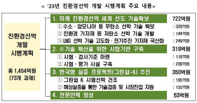 2023년 친환경선박 개발 시행계획 주요내용. <자료 산업통상자원부 제공>