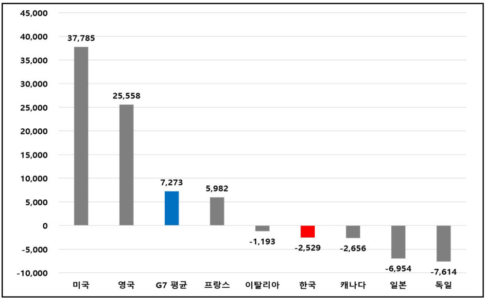 2000~2021년 서비스수지 누적 규모(억달러) 국제비교. [자료:경총]