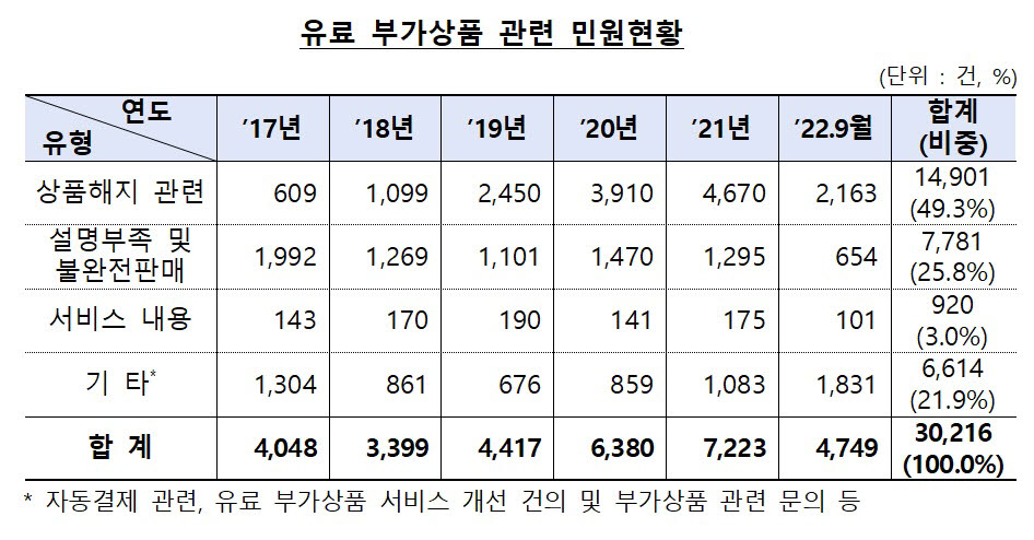 5년간 카드사 유료 부가상품 민원 3만건…"해지 민원 가장 많아"