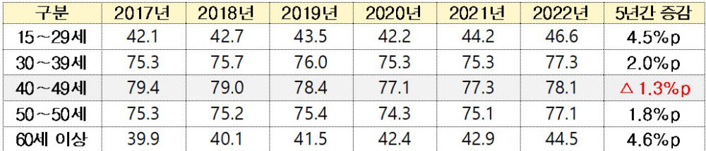 2017~2021년 고용률 추이. [자료:전경련]