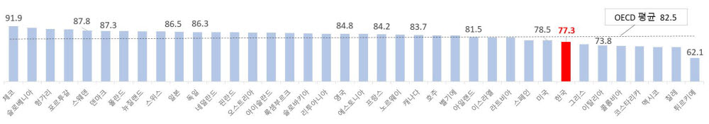 2021년 기준 OECD 40대 인구 고용률(%). [자료:전경련]