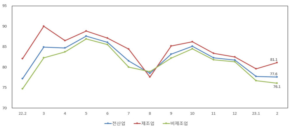 업황전망 경기전망지수.(중소기업중앙회 제공)