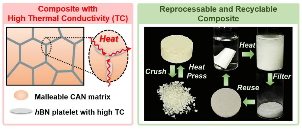 효과적인 필러 네트워크 형성을 지닌 고방열 경량 고분자 복합소재(왼쪽)와 복합소재의 반복 재가공 및 화학적 재활용을 통한 필러 회수(오른쪽)
