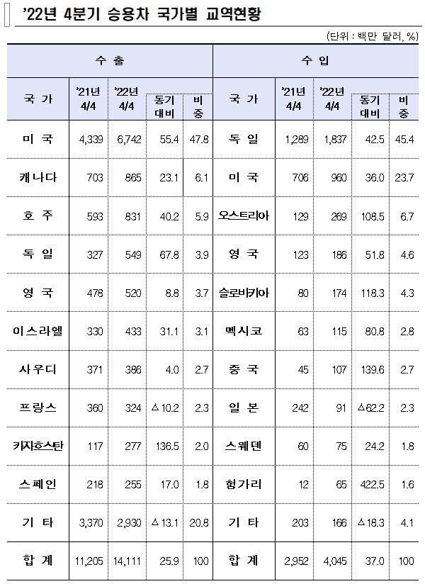 차량용 반도체 수급 개선 지난해 4분기 승용차 수출 역대 최대 141억달러 달성