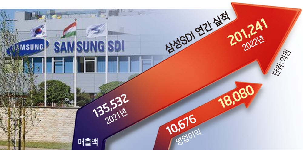삼성SDI, 매출 20조·영업익 1.8조 신기록