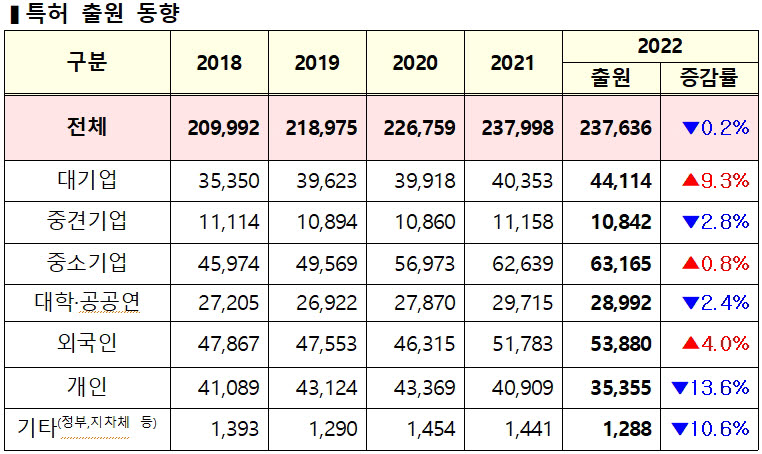 지난해 국내특허출원 '주춤' 국제특허출원 '증가'...반도체 등 첨단·주력산업 분야 상승세