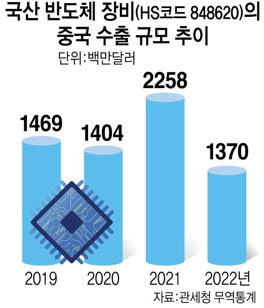 對中 수출·투자 급감… 韓 반도체장비 복합위기