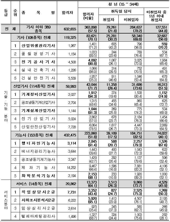 청년층 취업률이 높은 자격 TOP 5 (취득자 1000명 이상)