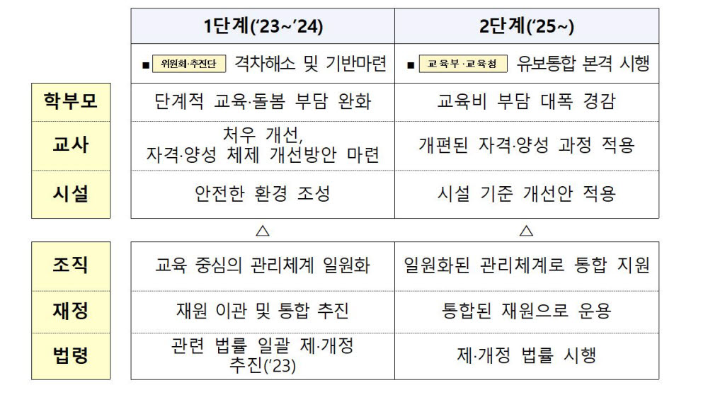 유보통합 추진안. 출처=교육부