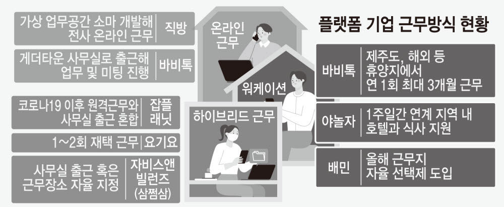 플랫폼 기업, 재택·워케이션 상시화…비용절감·워라밸 겨냥