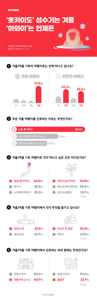 여기어때, 해외여행 조사…"홋카이도 겨울이 성수기"