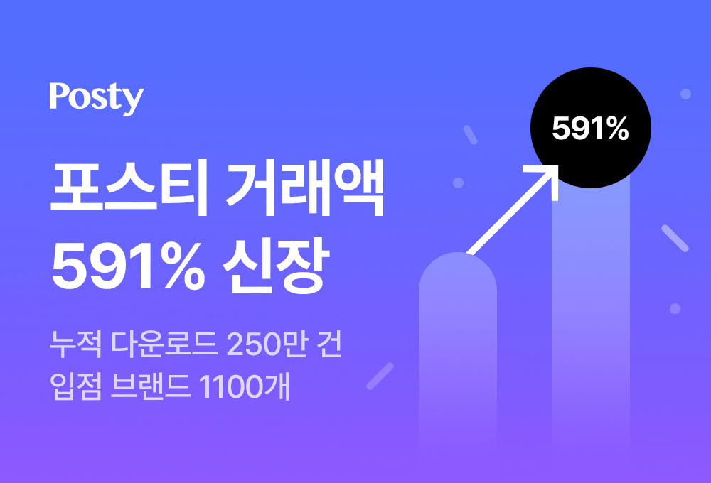 4050 패션 플랫폼 포스티, 2022년 거래액 591% 신장