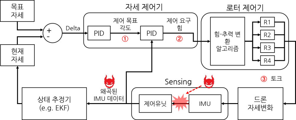 KAIST가 개발한 협대역 전자기파 기반 안티드론 기술 원리