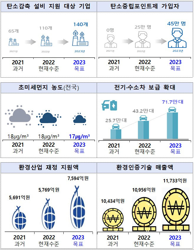 2023년 환경부 기후탄소분야 주요업무 목표