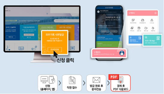 삼성서울병원이 국내 최초 의무기록사본 모바일 발급 서비스를 선보인다. 그림은 신청 방법 모식도. (삼성서울병원 제공)