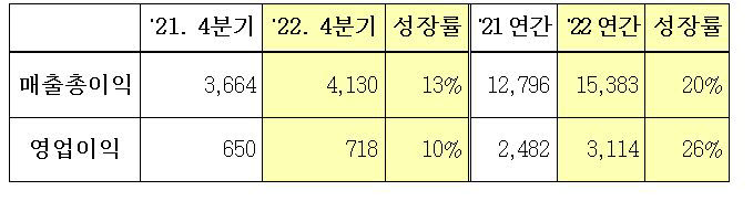 제일기획 2022년 실적