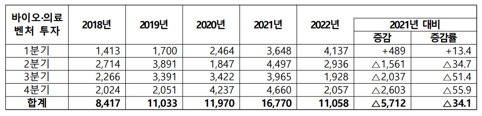 2022년도 국내외 바이오 벤처 투자 규모 (한국바이오협회 바이오경제연구센터 제공)