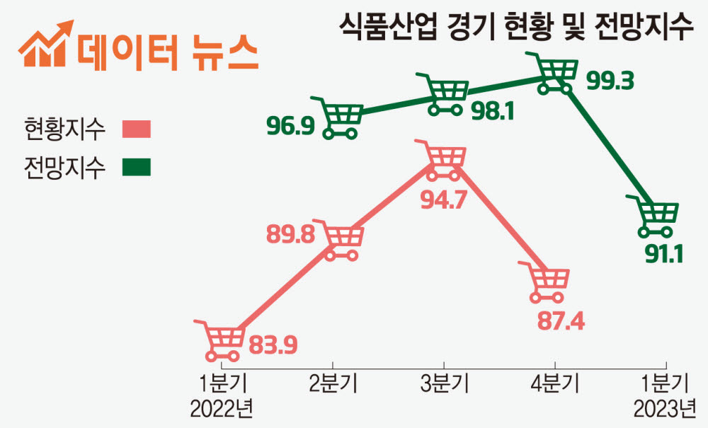 [데이터뉴스]식품산업 체감 경기 하락 전망..."원가 상승에 경제 불안"